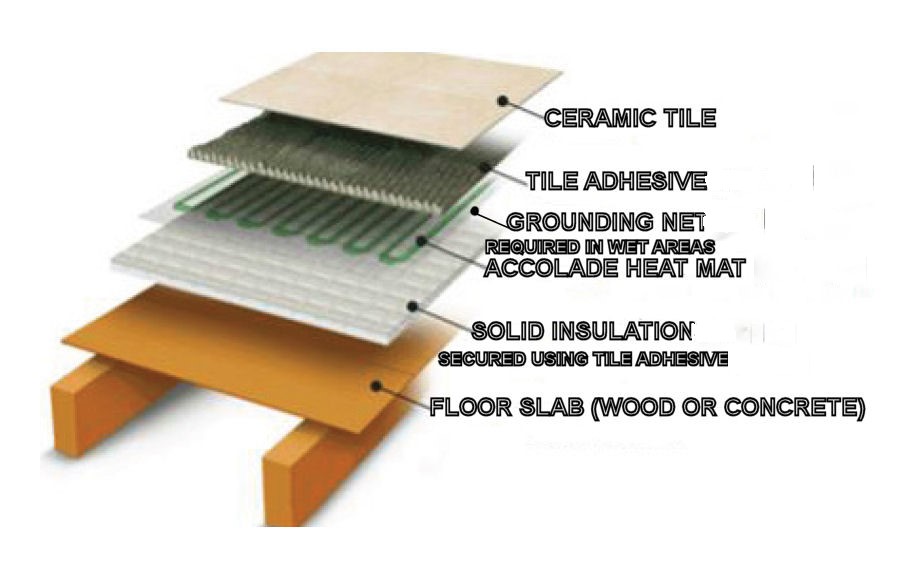 Cutaway with tile and gnet